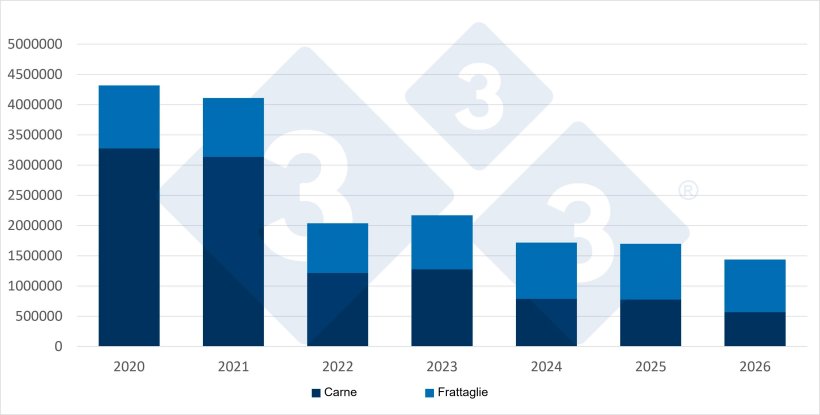 Evoluzione delle importazioni cinesi di carne suina&nbsp;e frattaglie, in tonnellate, da gennaio a settembre di ogni anno. Fonte: 333, sulla base dei dati dell'Amministrazione generale di vigilanza doganale della Cina.
